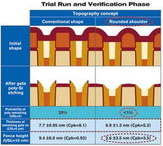 基于TCAD的工藝開(kāi)發(fā)技術(shù)服務(wù) 賦能半導(dǎo)體制造的數(shù)字化與智能化